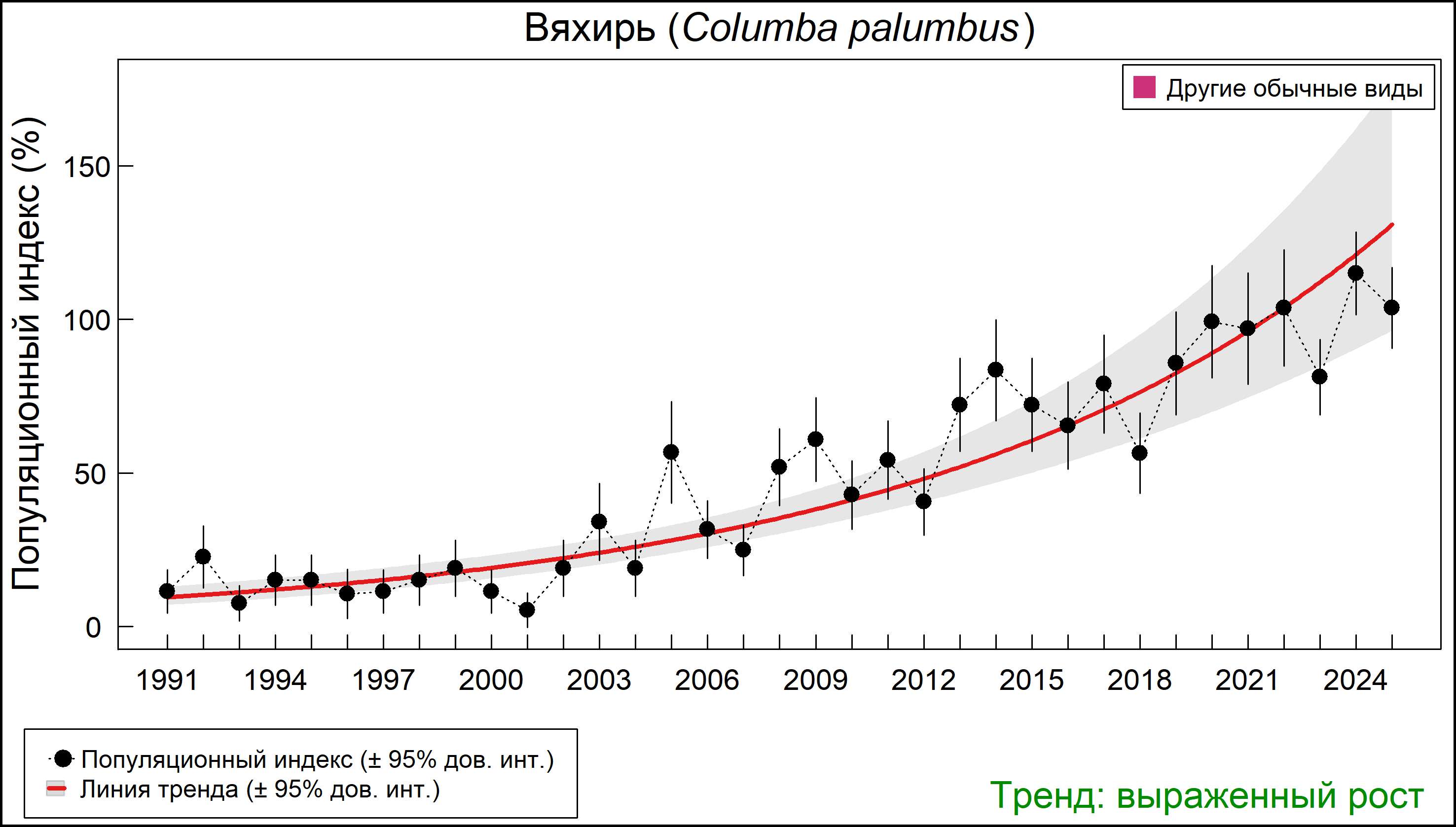 Вяхирь (Columba palumbus). Динамика численности по данным многолетнего мониторинга гнездящихся птиц РФ